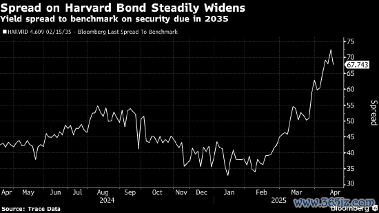 尚红网  特朗普打击美国名校 威胁到公司债市场中的一个小避风港