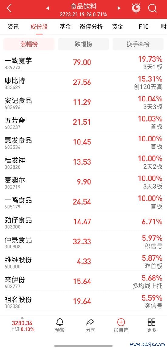 九龙配资 板块多股涨停，黑马股839273，一年股价涨超7倍！