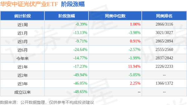 聚宝盆配资 一季报点评：华安中证光伏产业ETF基金季度涨幅-5.59%