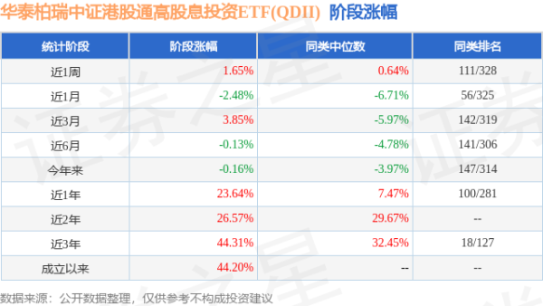 汇盈策略  一季报点评：华泰柏瑞中证港股通高股息投资ETF(QDII)基金季度涨幅1.23%