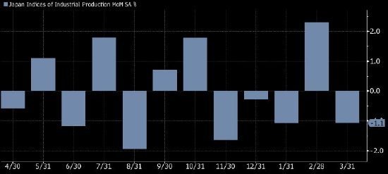 鼎豪配资 日本3月工业生产下降 显示面对关税威胁制造业动能减弱