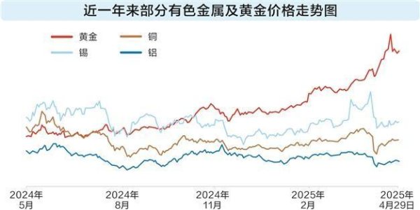 国汇策略 贵金属牛气冲天 新兴产业带动有色股业绩大增