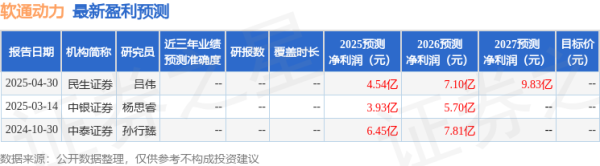 永旺配资 中银证券：给予软通动力增持评级