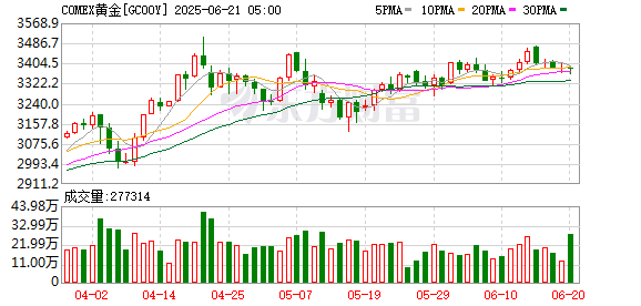 七界策略 再创新高！黄金期货短暂突破2500大关 降息预期和地缘动荡推波助澜