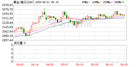 鼎牛配资 突破2500美元！黄金仍能涨？市场预警短期风险