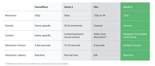 翻倍赚 DeepMind 发布超真实世界模型 Genie 3，AGI 向前一步