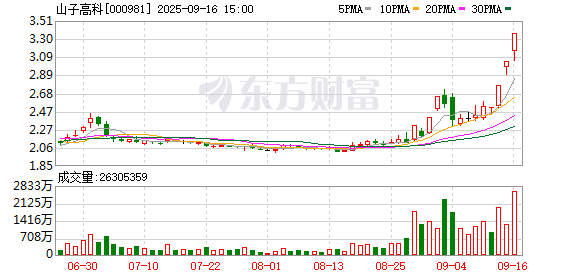 顺配网 山子高科振幅16.52%，龙虎榜上机构买入1.16亿元，卖出2.13亿元