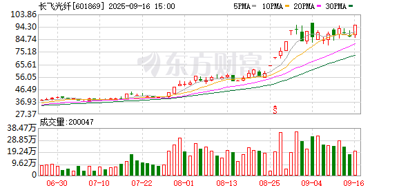 51我要配资 长飞光纤：长江通信拟减持公司不超0.15%股份