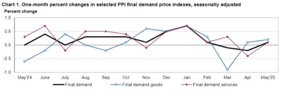 聚富配资 美国5月PPI仅增0.1%，商品和服务成本温和增长